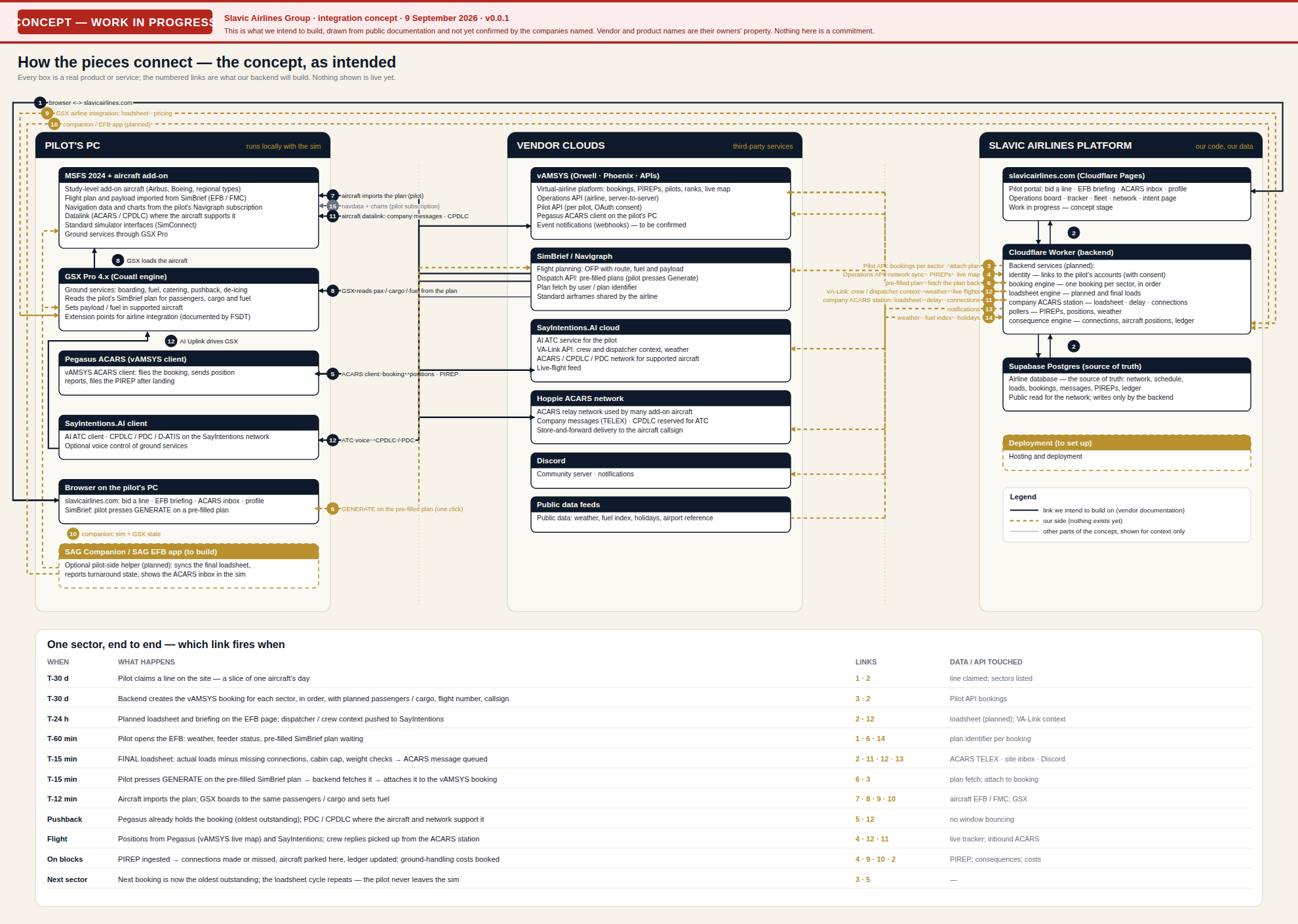 Concept diagram: how the pilot's PC, the vendor services and the Slavic Airlines platform are intended to connect